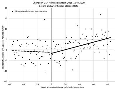 The Temporal Relationship Between Local School Closure and Increased Incidence of Pediatric Diabetic Ketoacidosis